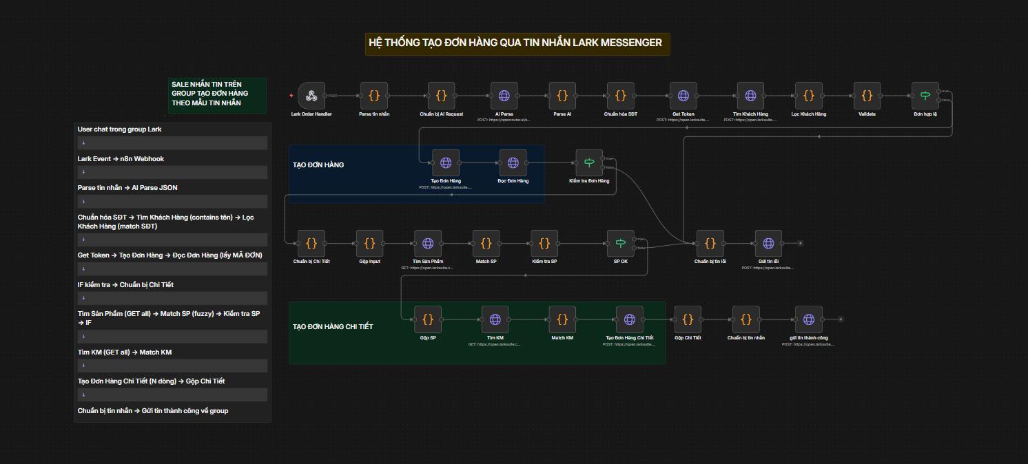 n8n Workflow Overview