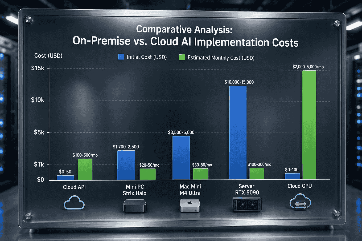 Cost comparison across on-prem and cloud options